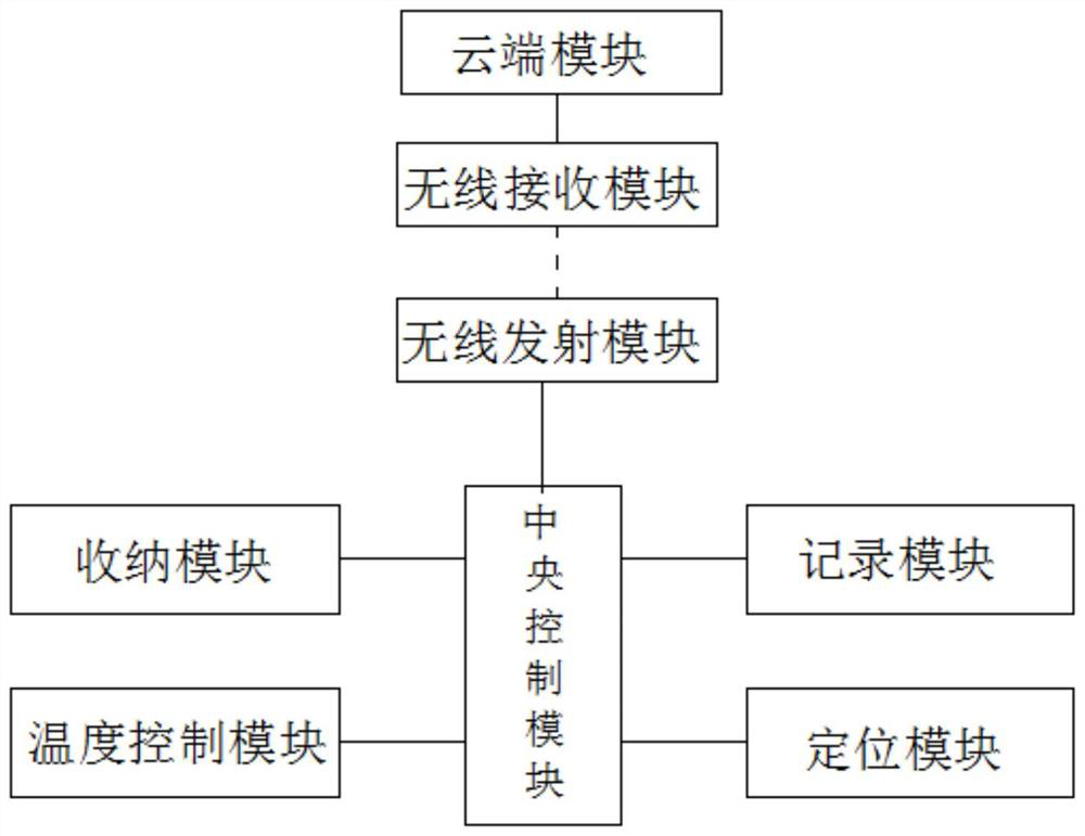 Internet of things cold chain temperature control system