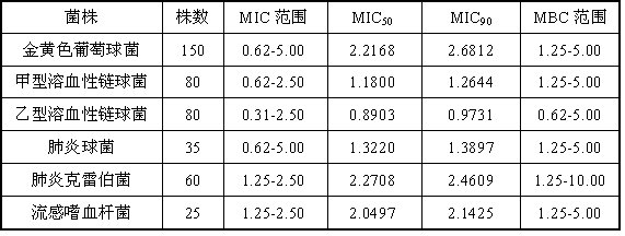 Application of fennel extract in preparation of antibacterial drugs