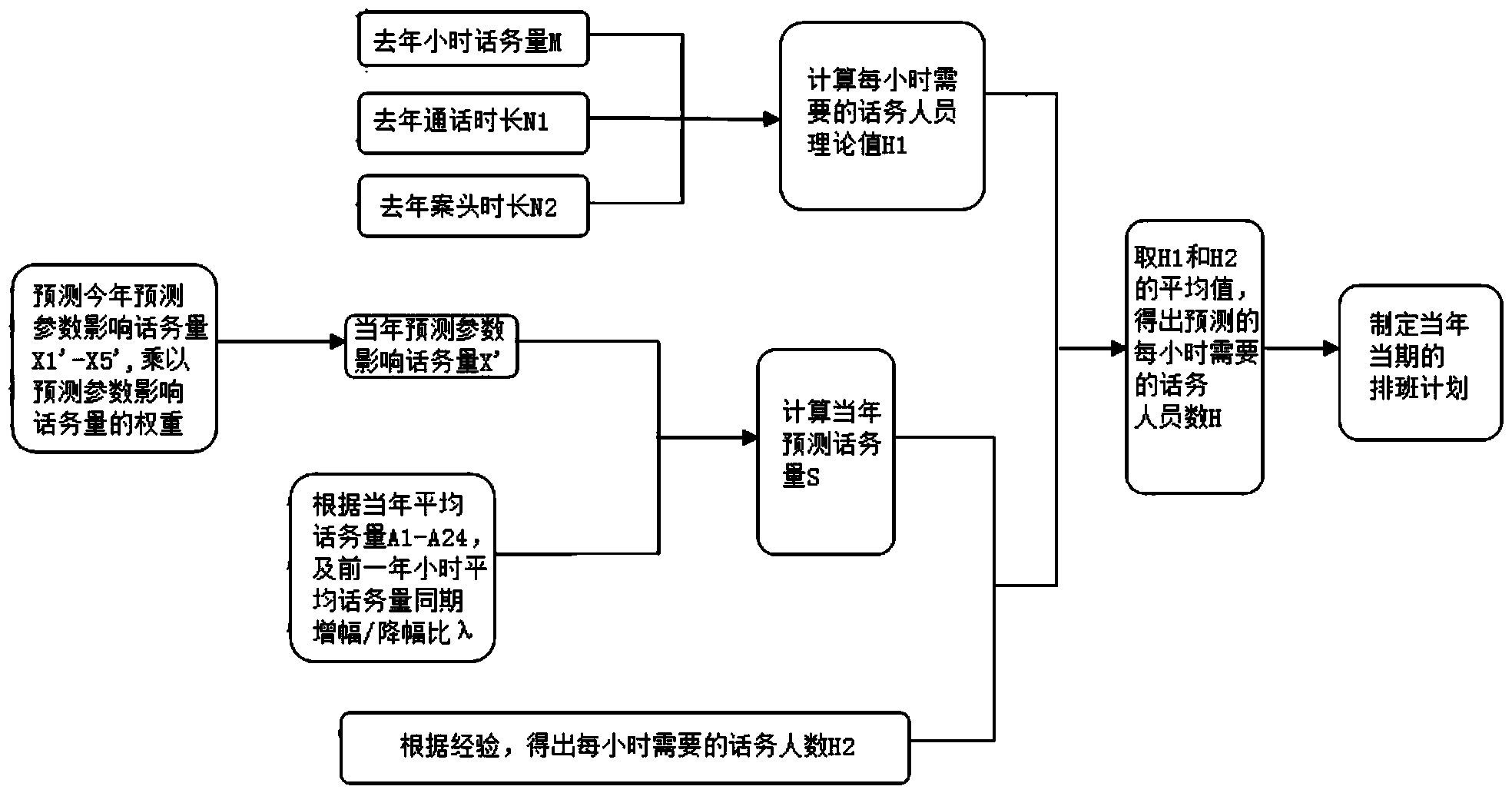 Customer service center telephone traffic load prediction method