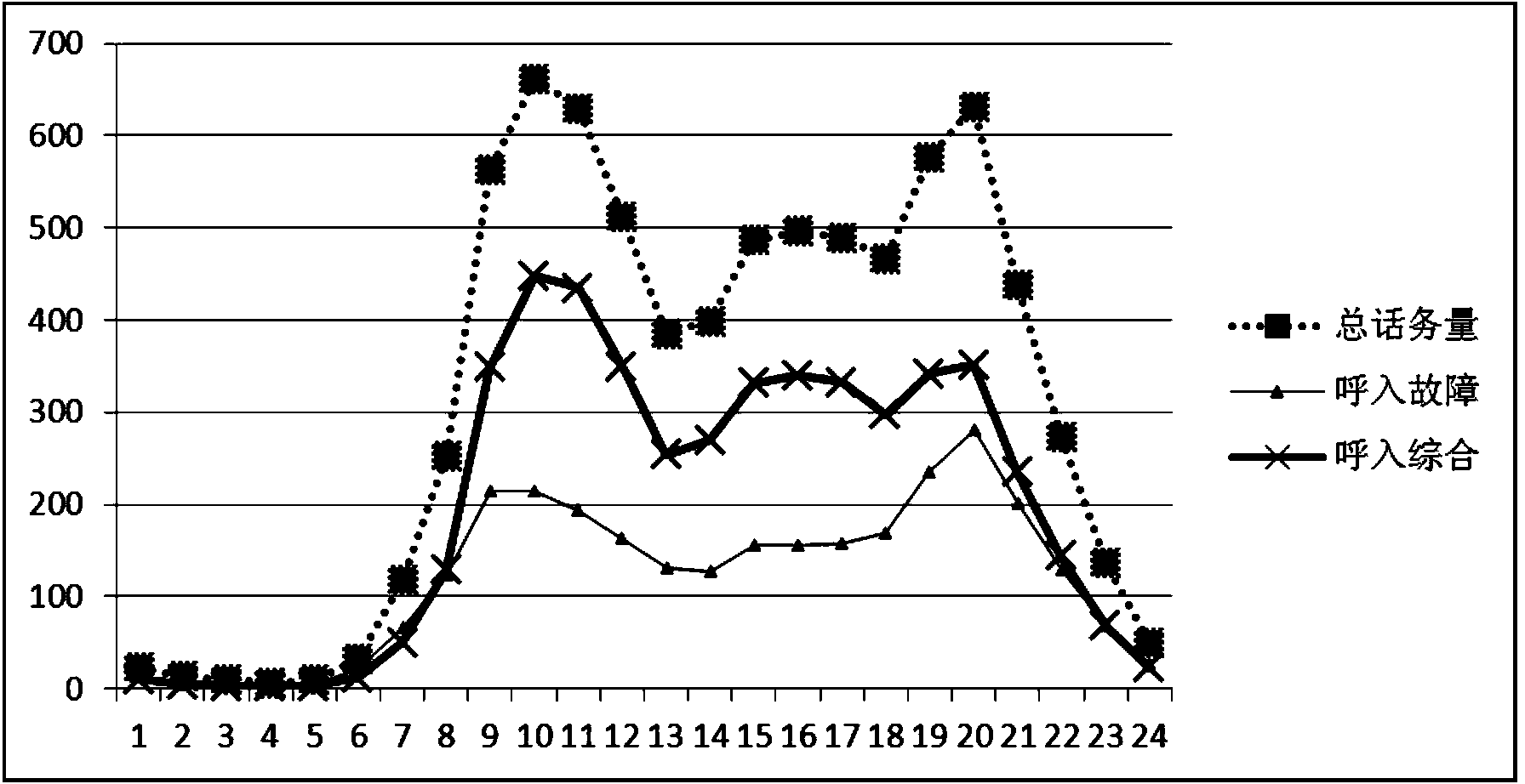 Customer service center telephone traffic load prediction method