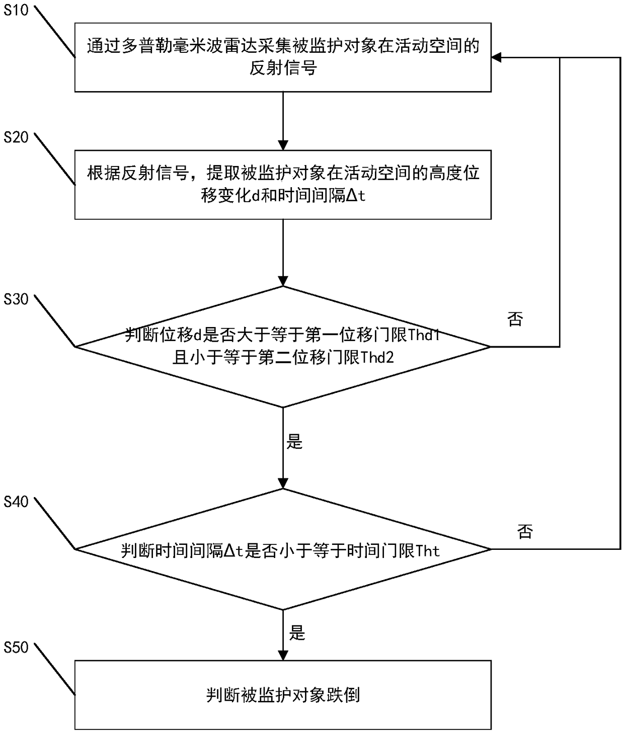 Method, device and radar system for detecting falling of human body by Doppler millimeter wave radar