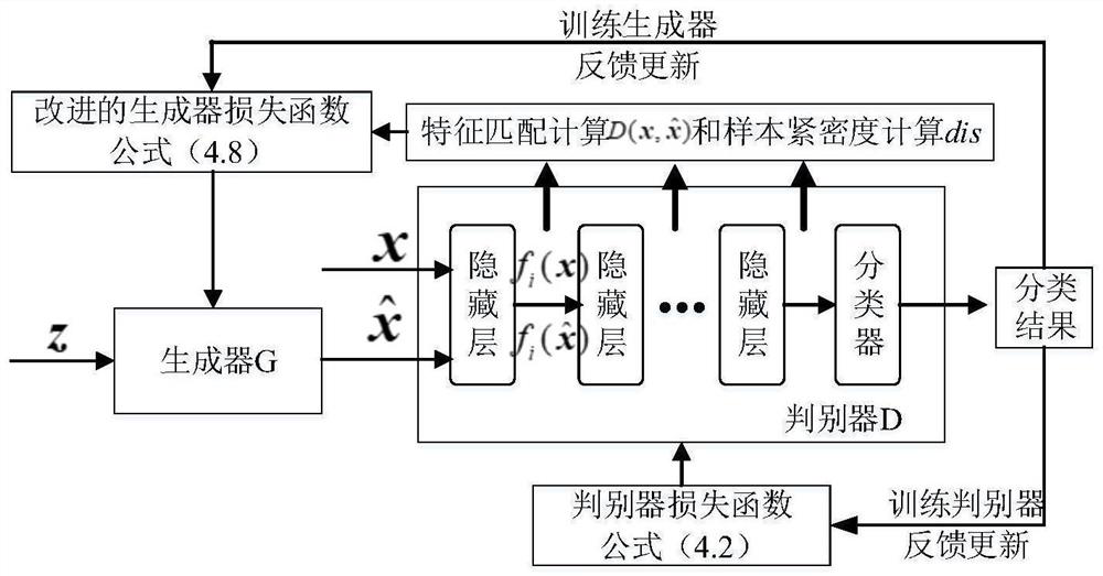 Fault diagnosis method based on improved generative adversarial network for small sample features