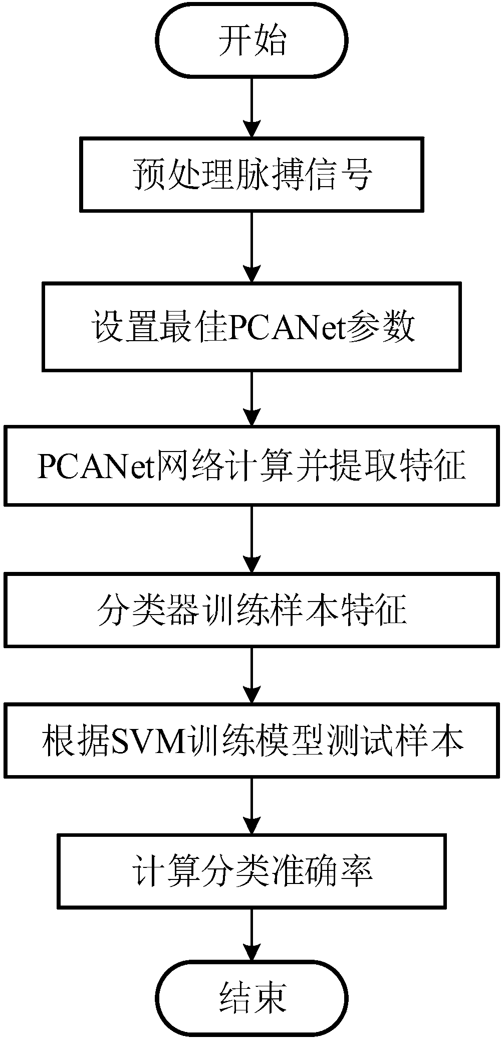 Pulse signal subhealth detection method and detection system based on PCANet