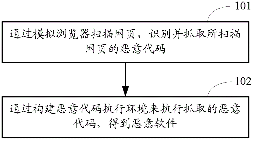 A method and device for automatically collecting malicious software