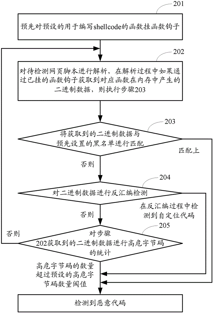 A method and device for automatically collecting malicious software