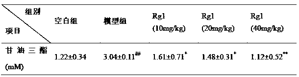 Application of Rg1 to preparation of bilirubin rising treating preparation