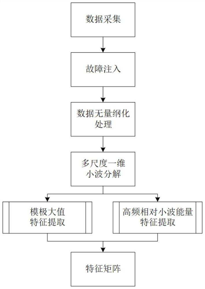 Sensor fault signal feature extraction method based on wavelet analysis