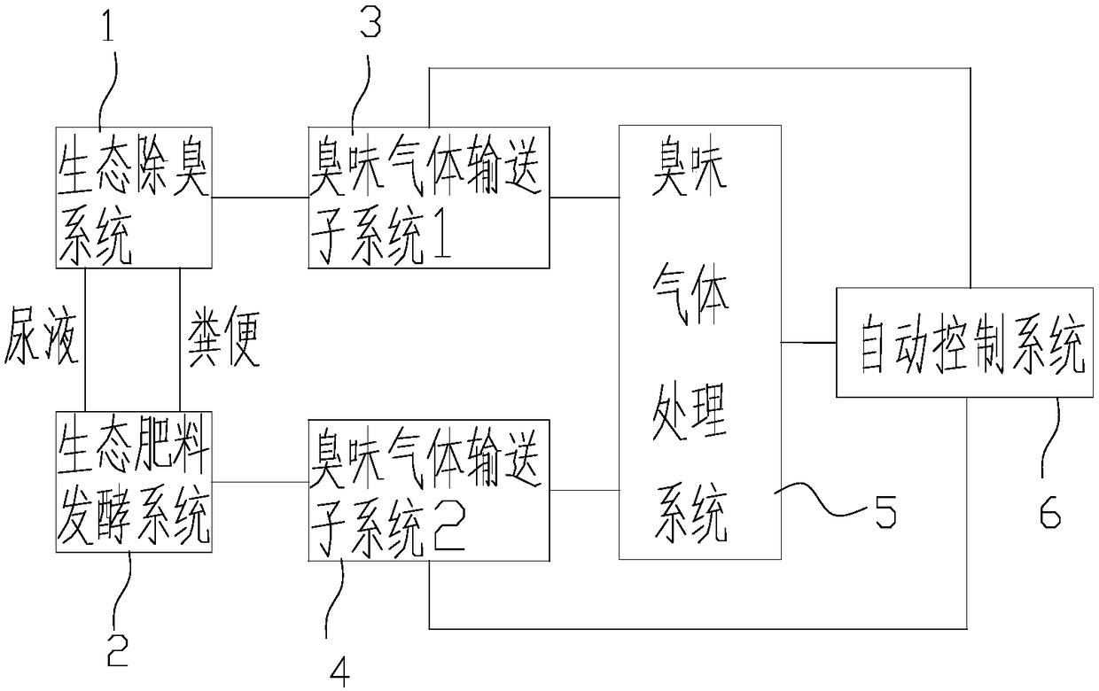 Ecological toilet deodorization system based on Venturi effect