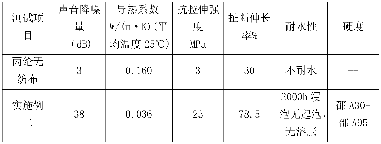 Environment-friendly heat-insulation and noise-reduction polyurea composite material and manufacturing method thereof