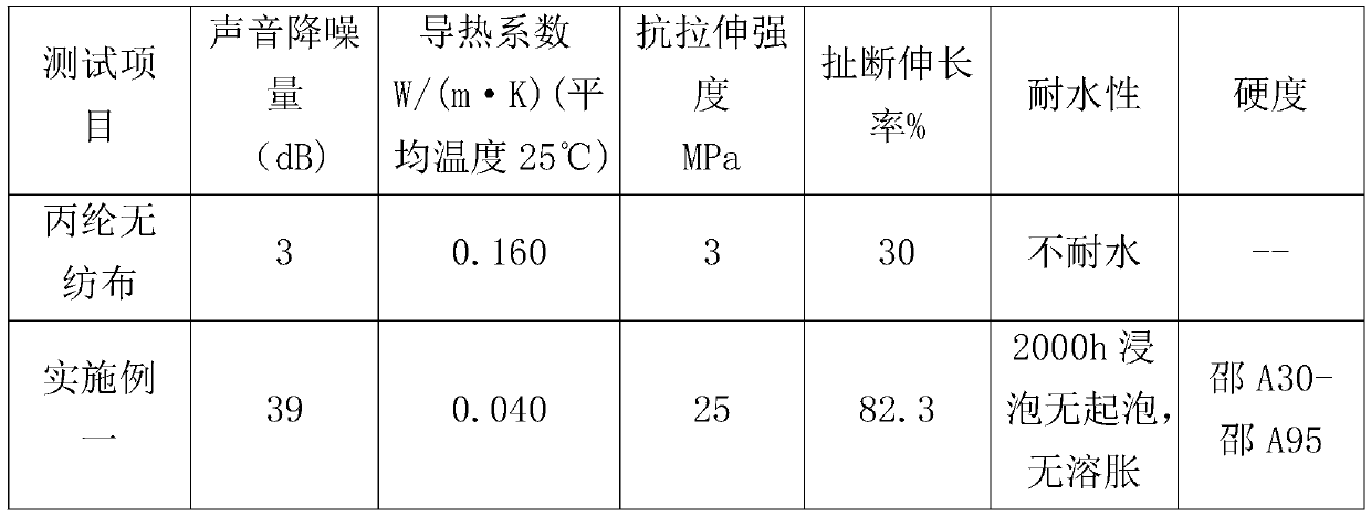 Environment-friendly heat-insulation and noise-reduction polyurea composite material and manufacturing method thereof