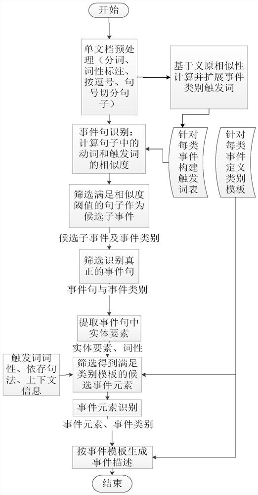 Extraction method of Internet political and diplomatic news events