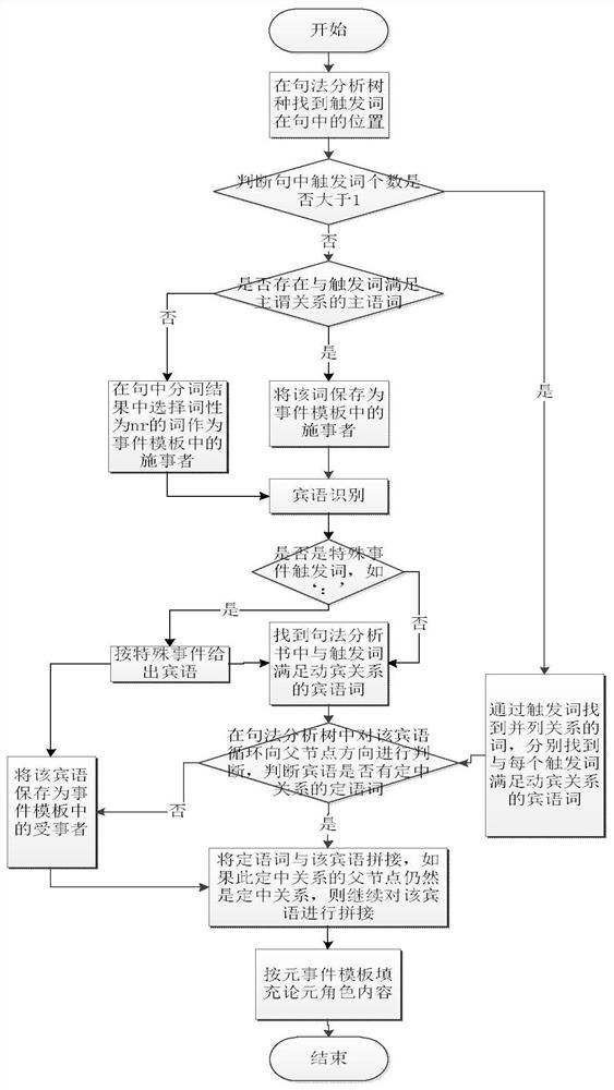 Extraction method of Internet political and diplomatic news events