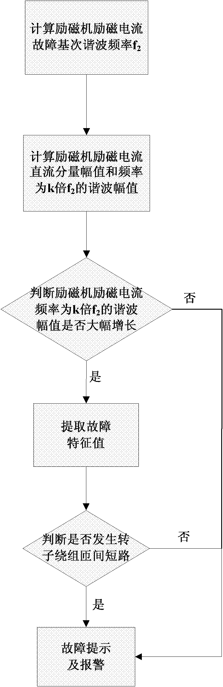 Brushless alternating current (AC) generator failure diagnosis instrument