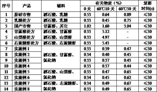 A kind of nicergoline freeze-dried preparation with excellent stability