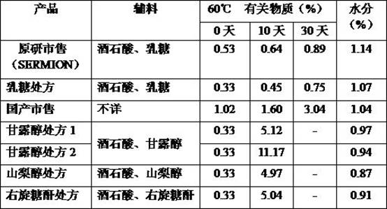 A kind of nicergoline freeze-dried preparation with excellent stability