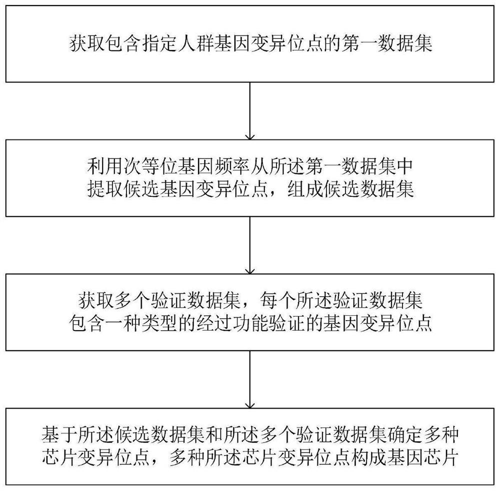 A kind of preparation method of gene chip