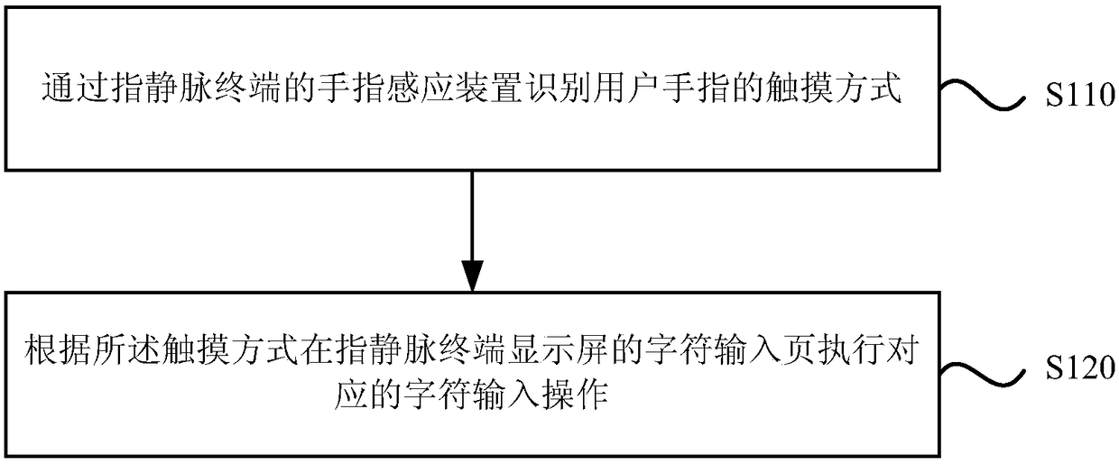 A character input method and device for a finger vein terminal