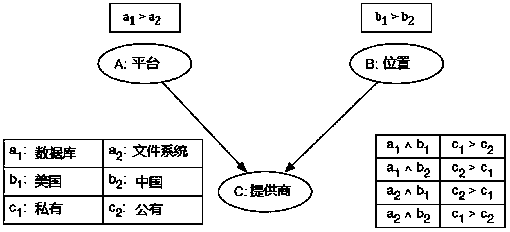 Method for selecting credible web services based on qualitative quantitative user preference