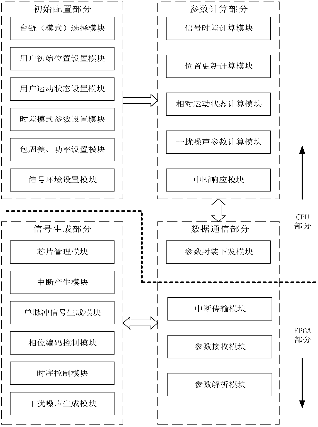 Loran-C navigation signal simulation platform based on CPU and FPGA