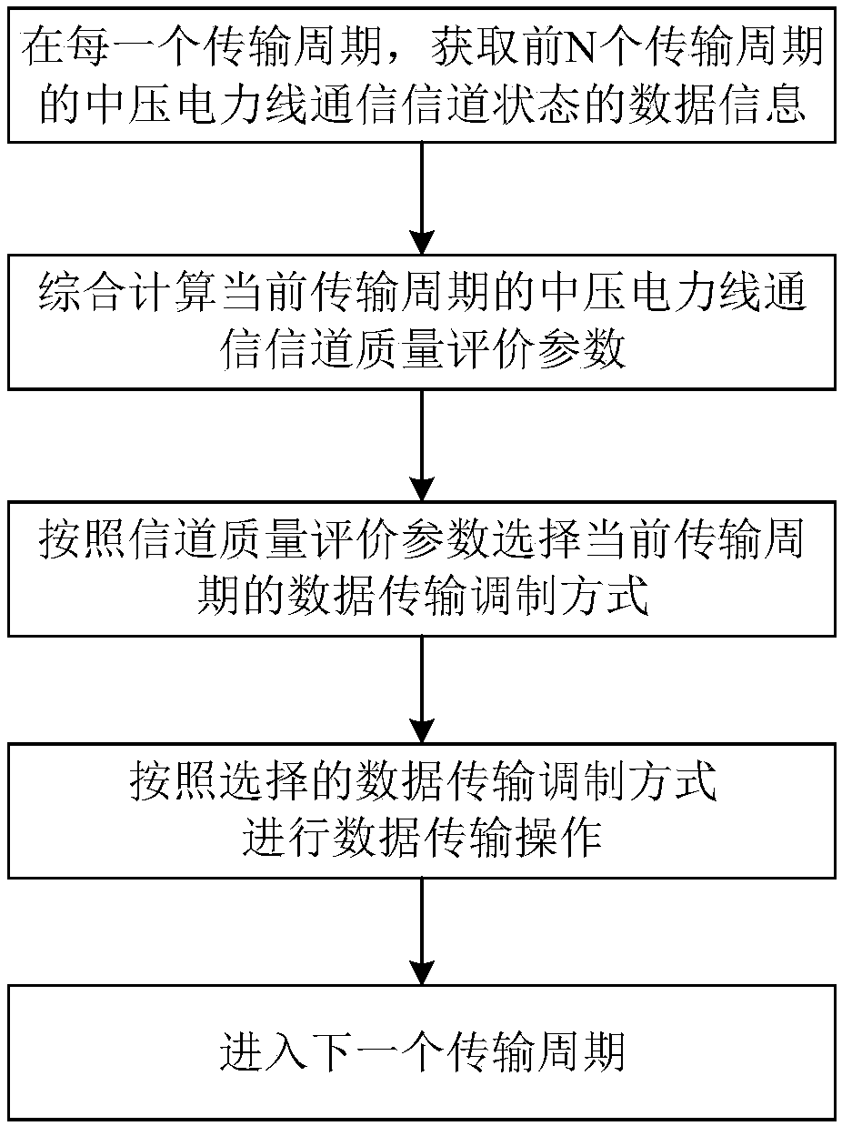 Channel-sensing medium voltage power line communication data transmission method