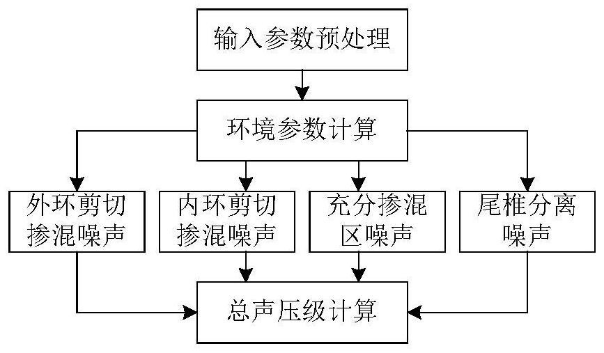 A modeling method for an integrated real-time model of flight, propulsion system and jet noise