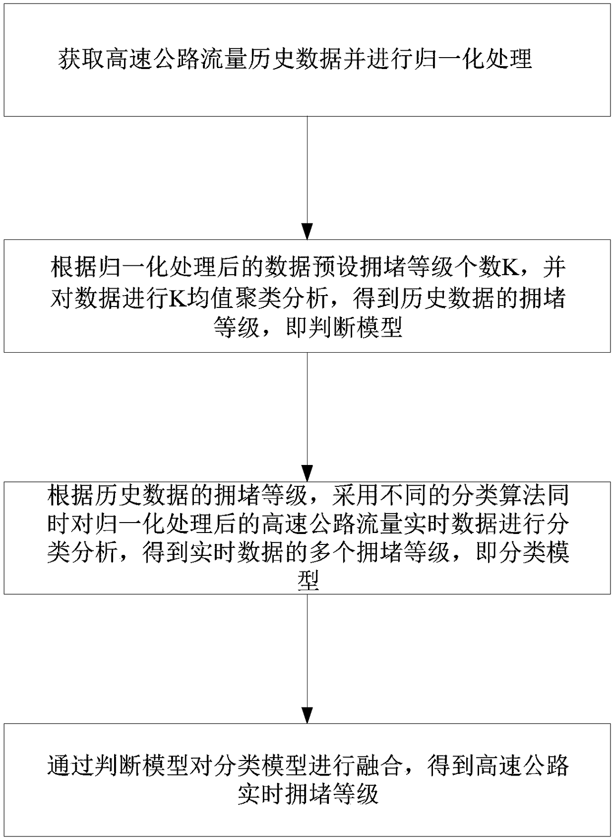 Highway congestion level judgment method based on multi-model fusion