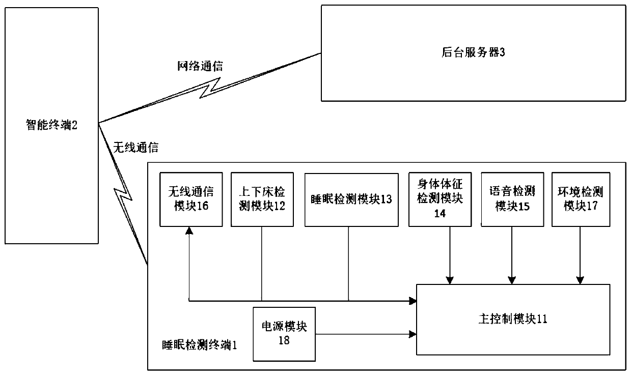 A sleep monitoring method based on internet of things