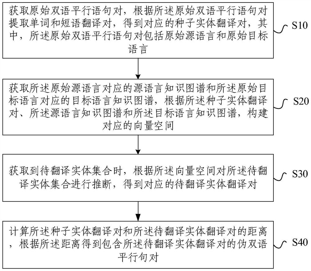 Neural machine translation method and device based on knowledge graph, equipment and medium