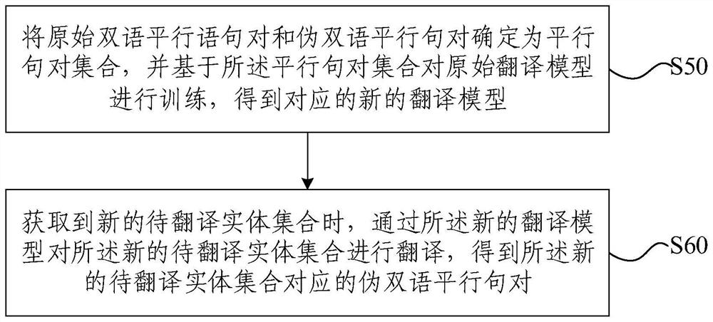 Neural machine translation method and device based on knowledge graph, equipment and medium