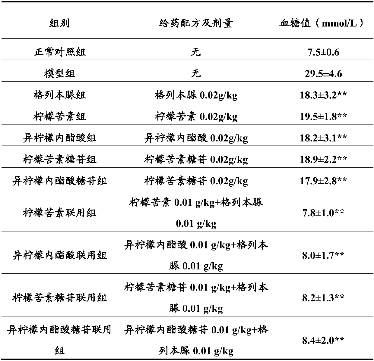 Combination product comprising limonoids and sulfonylurea