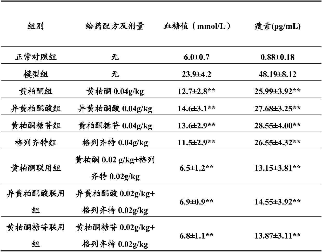 Combination product comprising limonoids and sulfonylurea