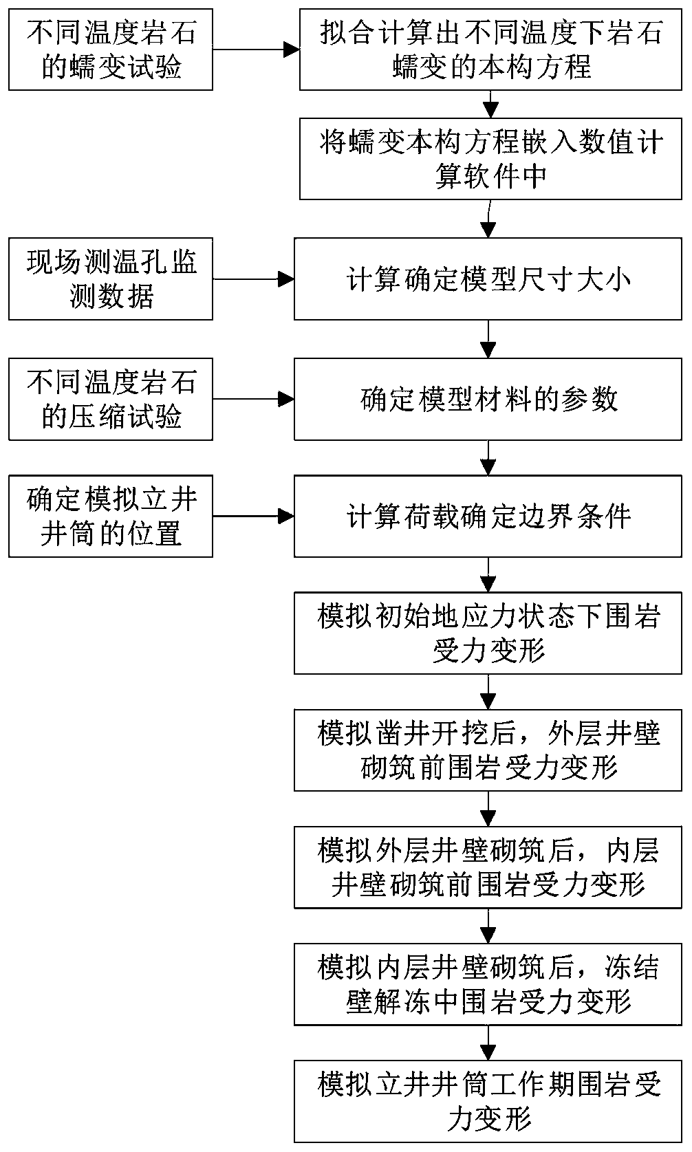 Coal mine vertical shaft freezing sinking process simulation calculation method