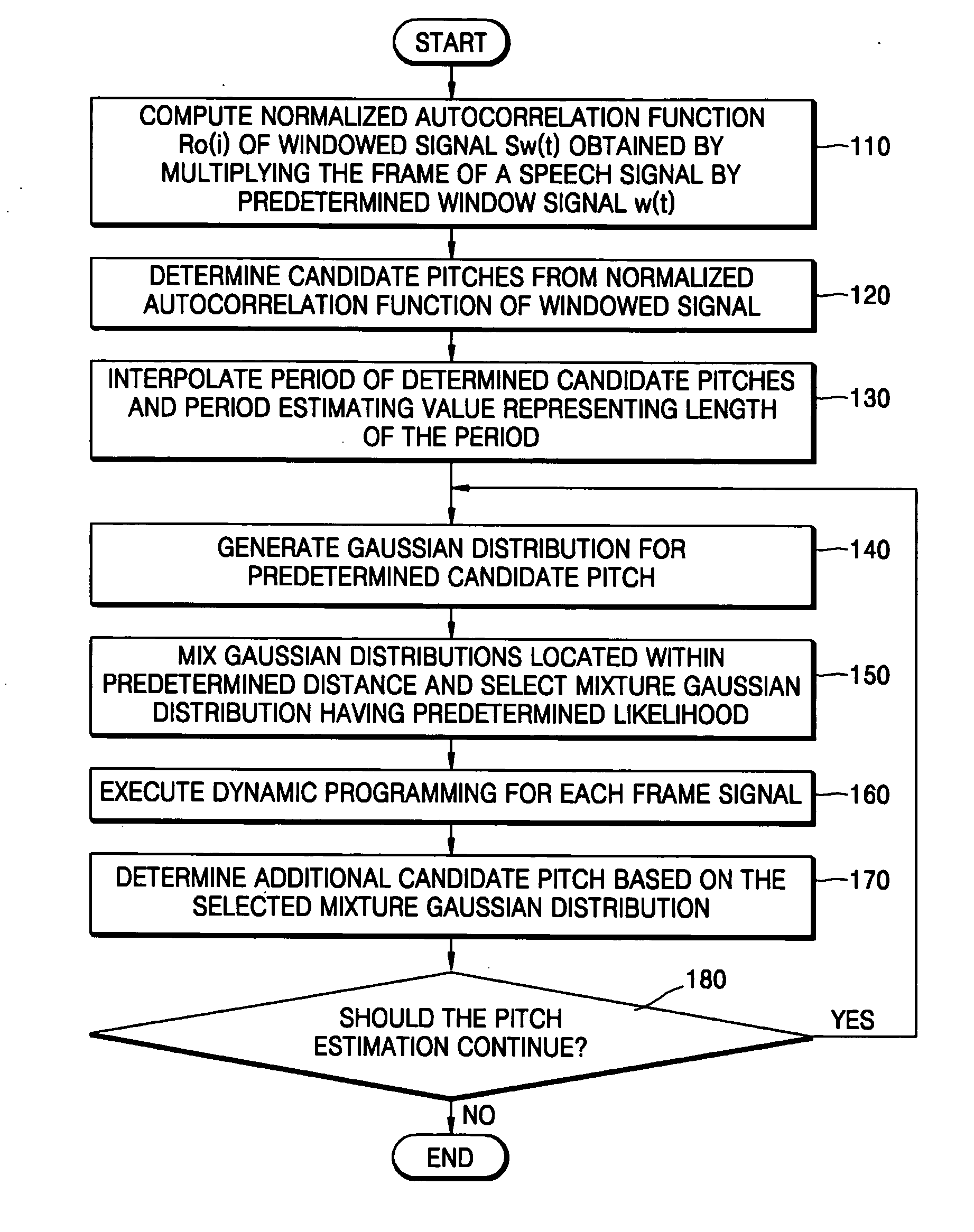 Method and apparatus for estimating pitch of signal