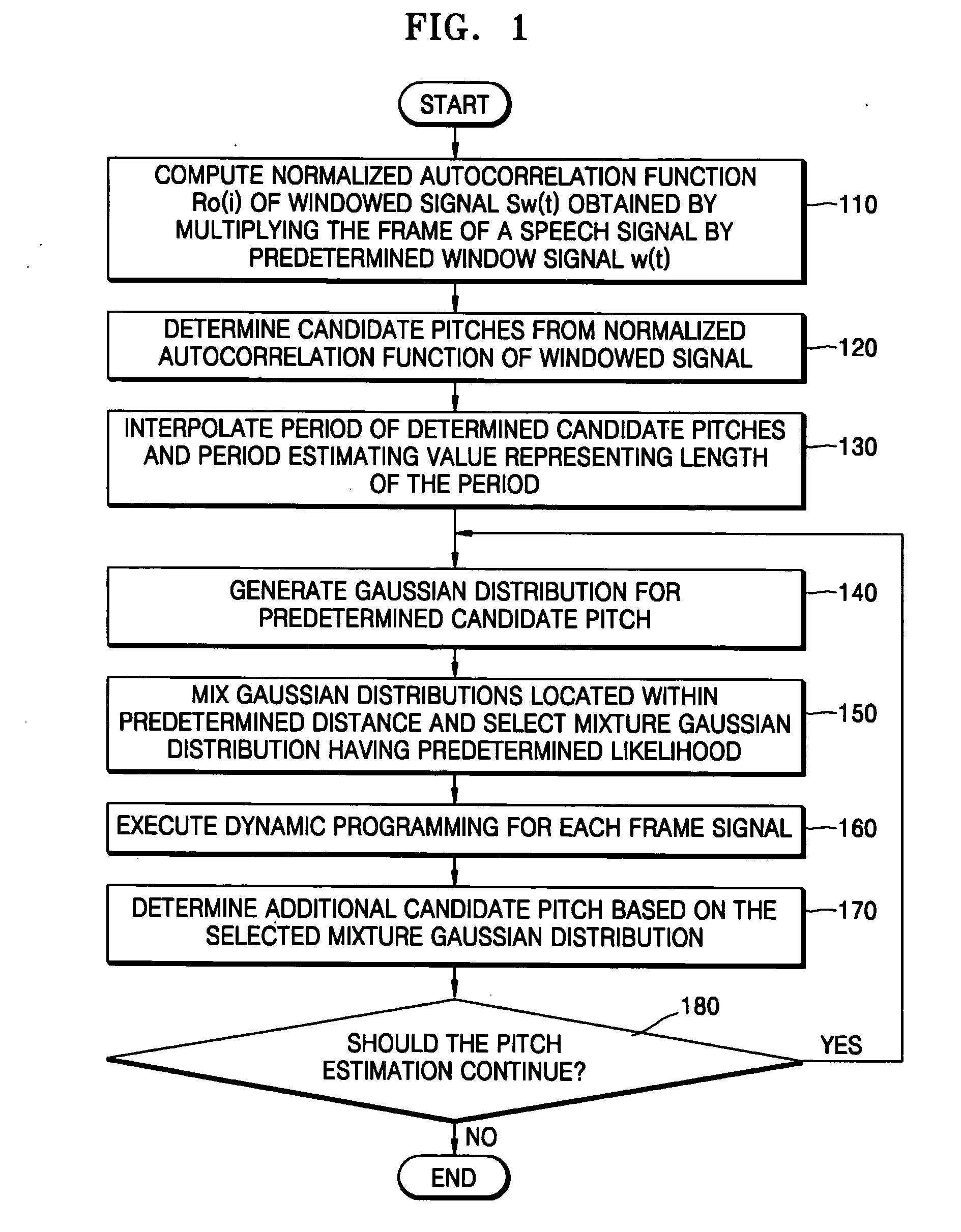 Method and apparatus for estimating pitch of signal