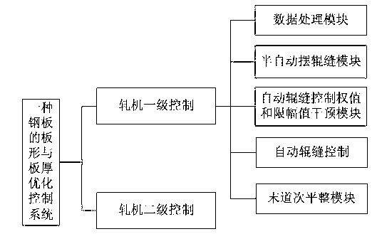 Optimal control system of shape and thickness of steel plate