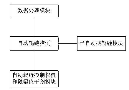 Optimal control system of shape and thickness of steel plate