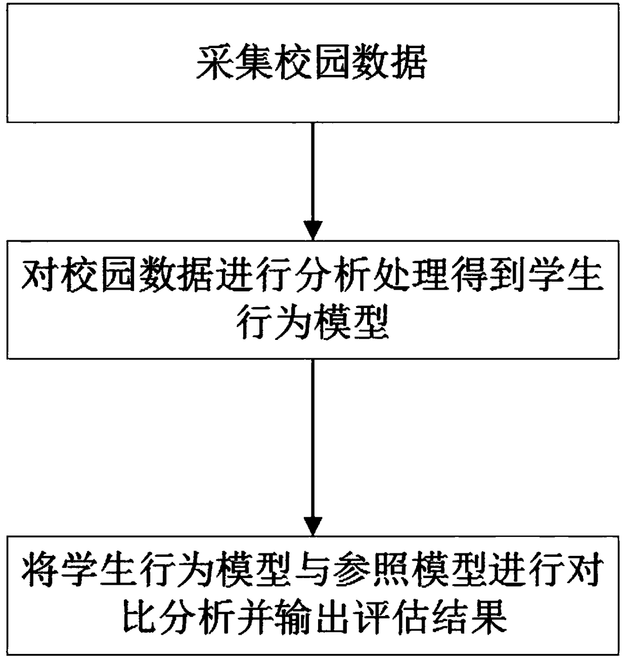 Campus safety monitoring method and system based on big data