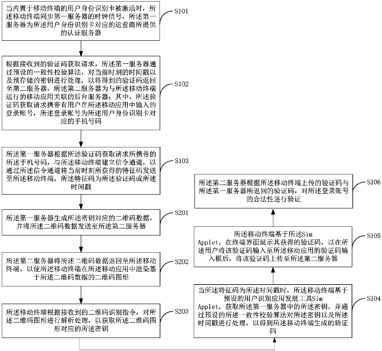 Account verification method and system