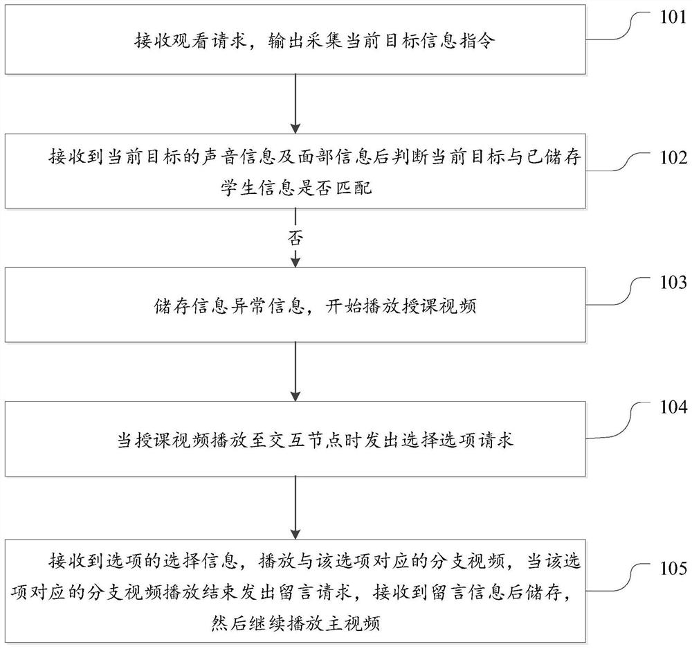 Online classroom teaching method and device