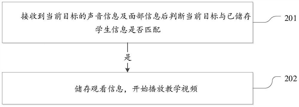 Online classroom teaching method and device