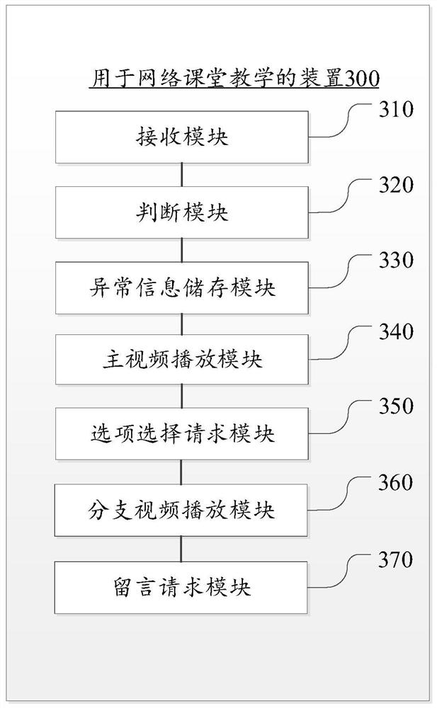 Online classroom teaching method and device