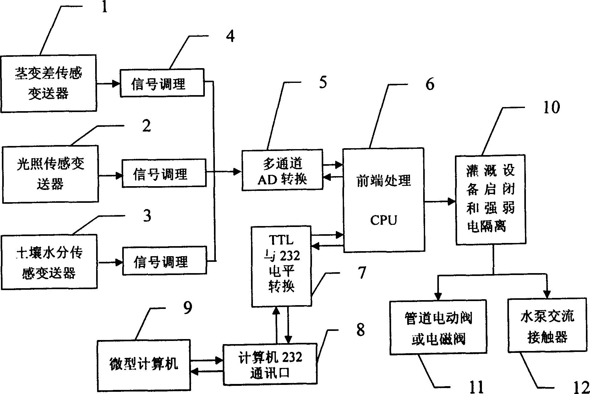 Irrigation control method and device according to crop water deficiency stress physiological reaction