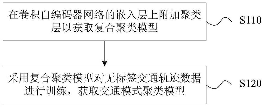 Traffic mode clustering model training method, mode recognition method and storage medium