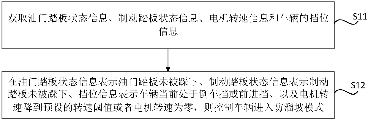 Anti-slip control method and device and vehicle