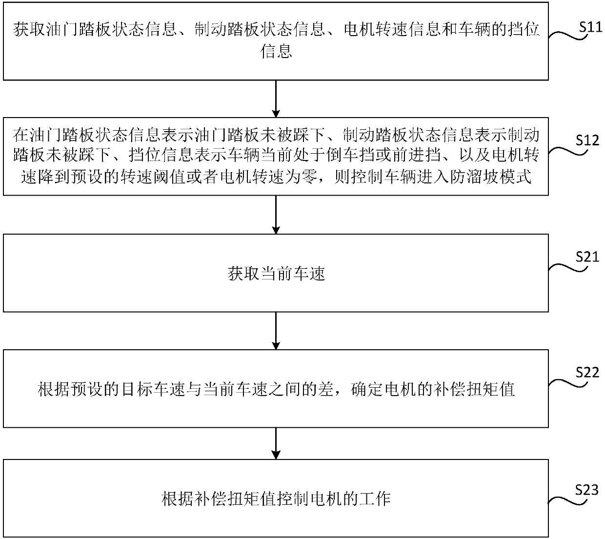 Anti-slip control method and device and vehicle