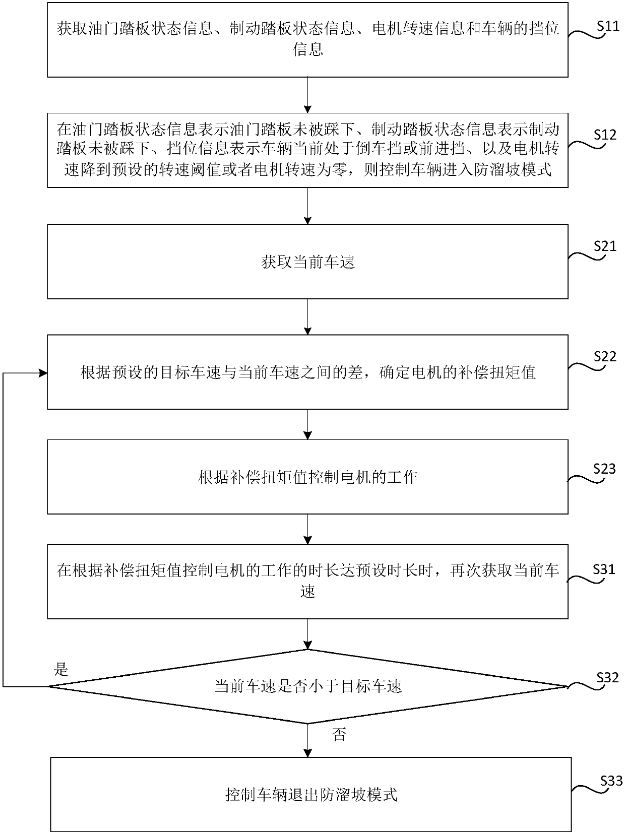 Anti-slip control method and device and vehicle