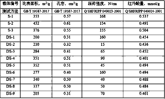 Preparation method of composite carrier