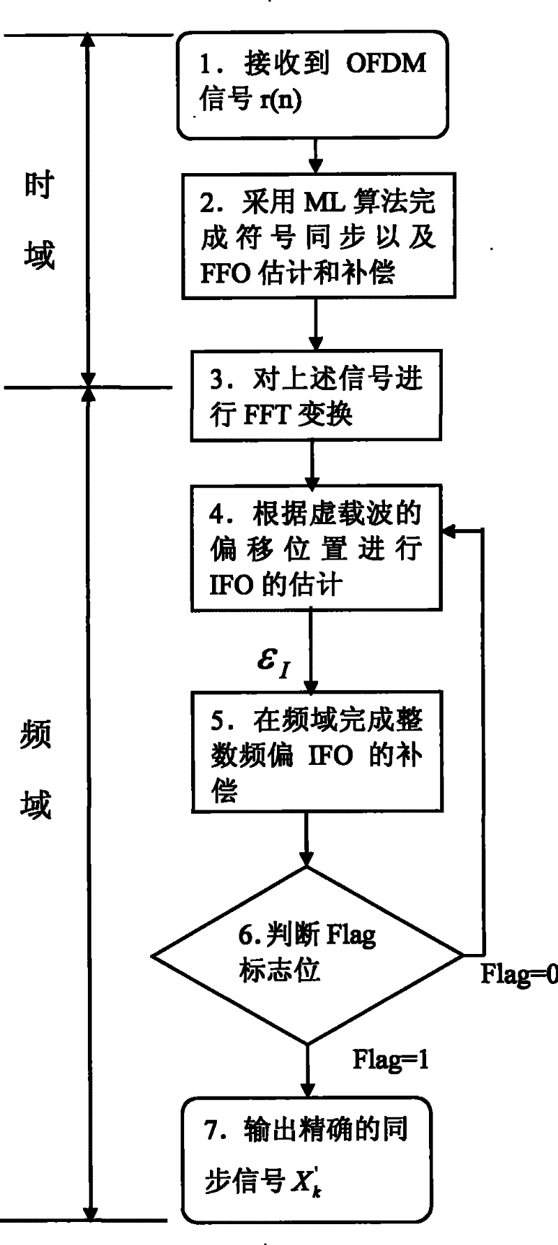 New OFDM system synchronization combining method