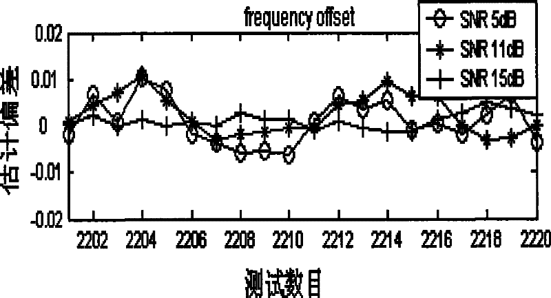 New OFDM system synchronization combining method