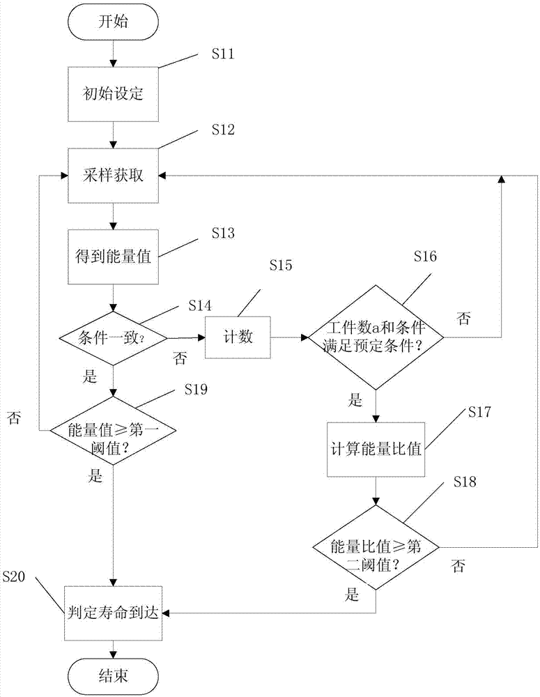 Method for measuring service life of cutting tool, control apparatus and system thereof